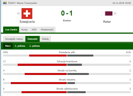 Statystyki meczu Szwajcaria 0-1 Katar... :D